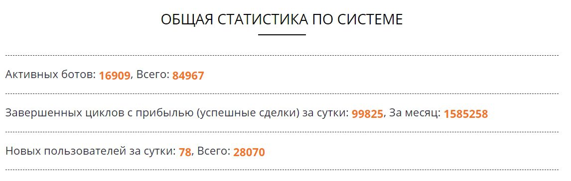 Статистика работы Revenue Bot