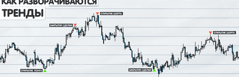 Индикатор разворота тренда без перерисовки и запаздывания