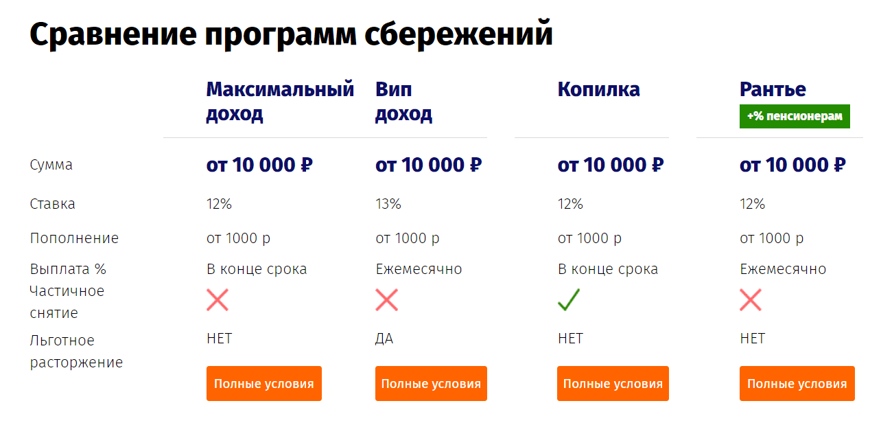 Сравнение программ сбережений Столичной Сберегательной Компании