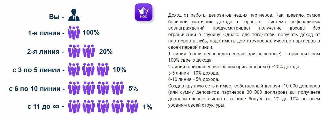 Постороение пирамиды и пассивный заработок с Kok Play