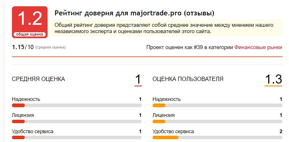 Статистика на канале Major trade