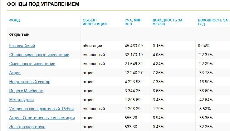 Фонды под управлением ВИМ Инвестиции