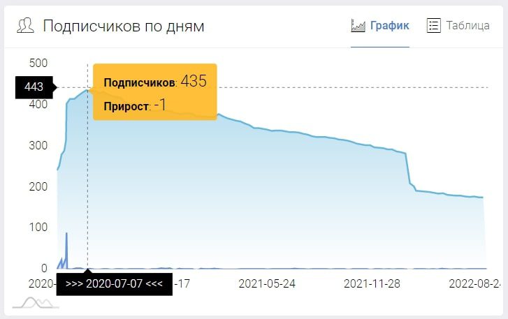 Статистика по подписчикам Cryptosquad