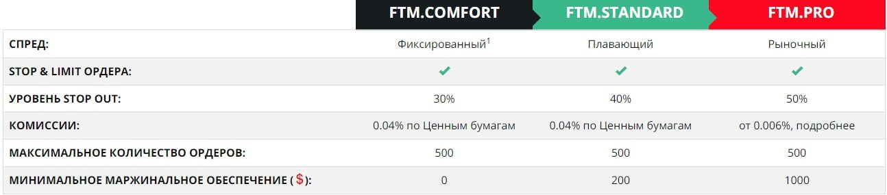 Ftm Brokers тарифы