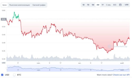 График Cardano (ADA)