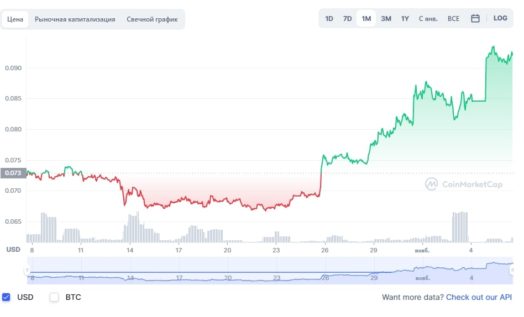 График Defi Coin (DEFC)