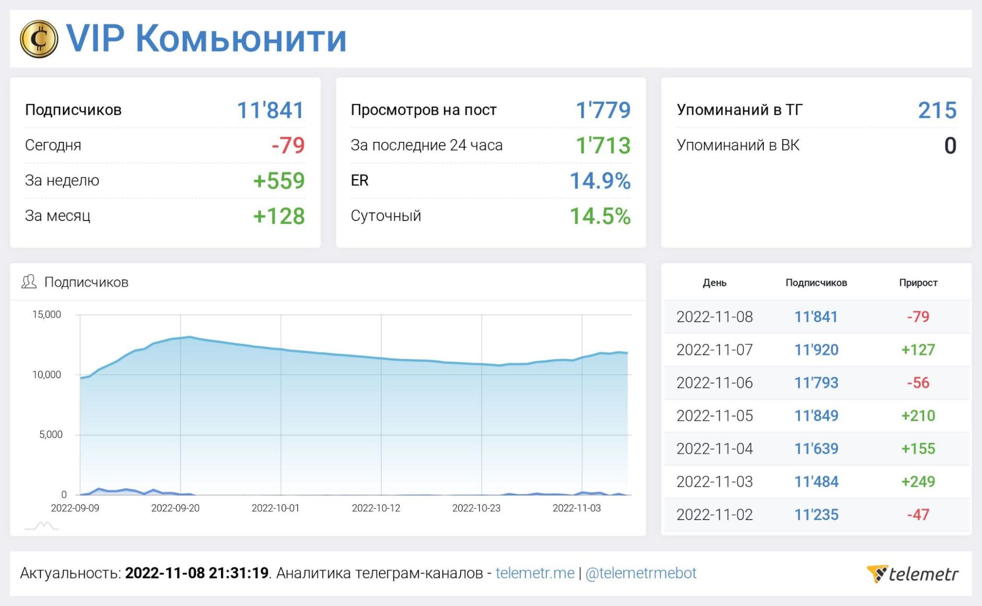 Статистика канала VIP Комьюнити в Телеграм