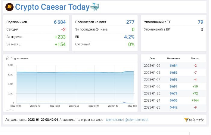 Статистика телеграм канала