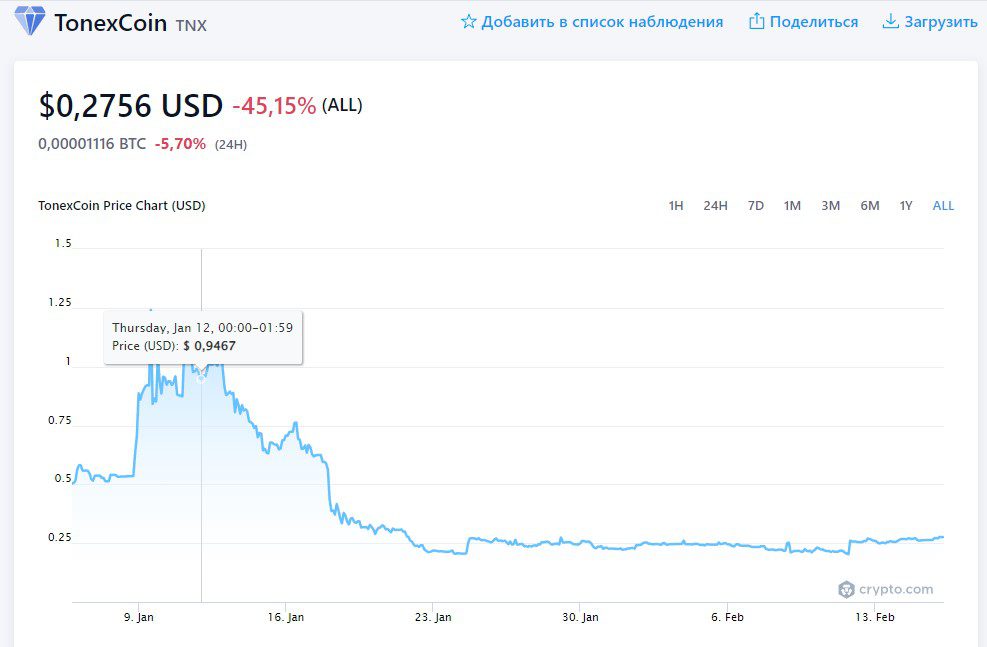 TNX - TonexCoin Криптовалюта график токена