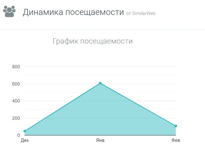 Duplinow.com динамика посещаемости