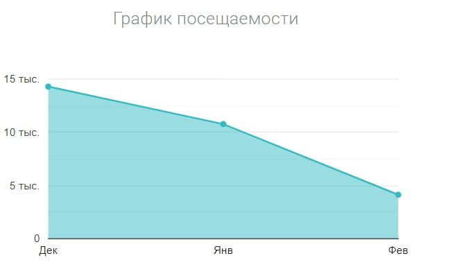 Gym Network.io график посещаемости