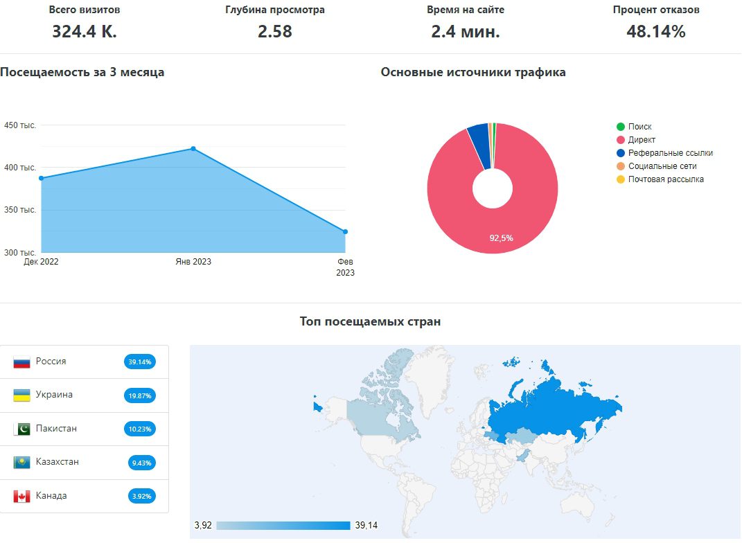 Zepera.com статистика сайта