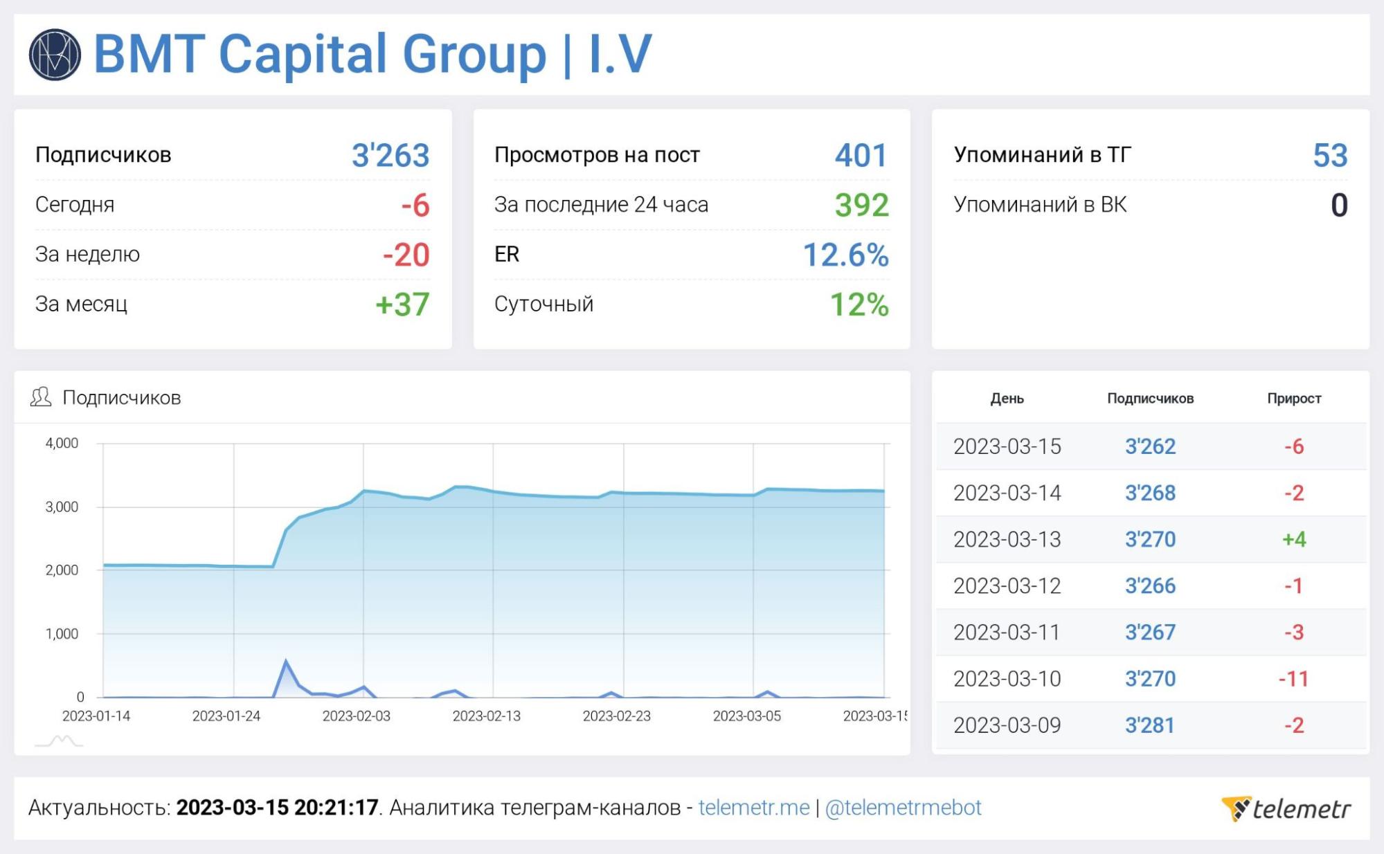 Статистика канала BMTcapitalgroup