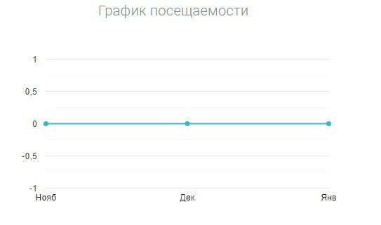 Статистика посещаемости сайта