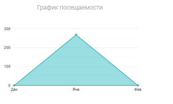 График посещаемости сайта