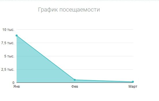 Fxchoice график посещаемости