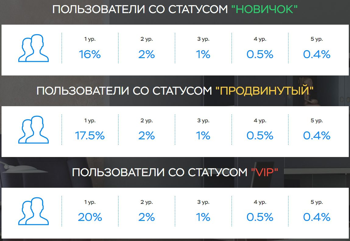 Статусы на сайте ProfitCrypto Инвестментс