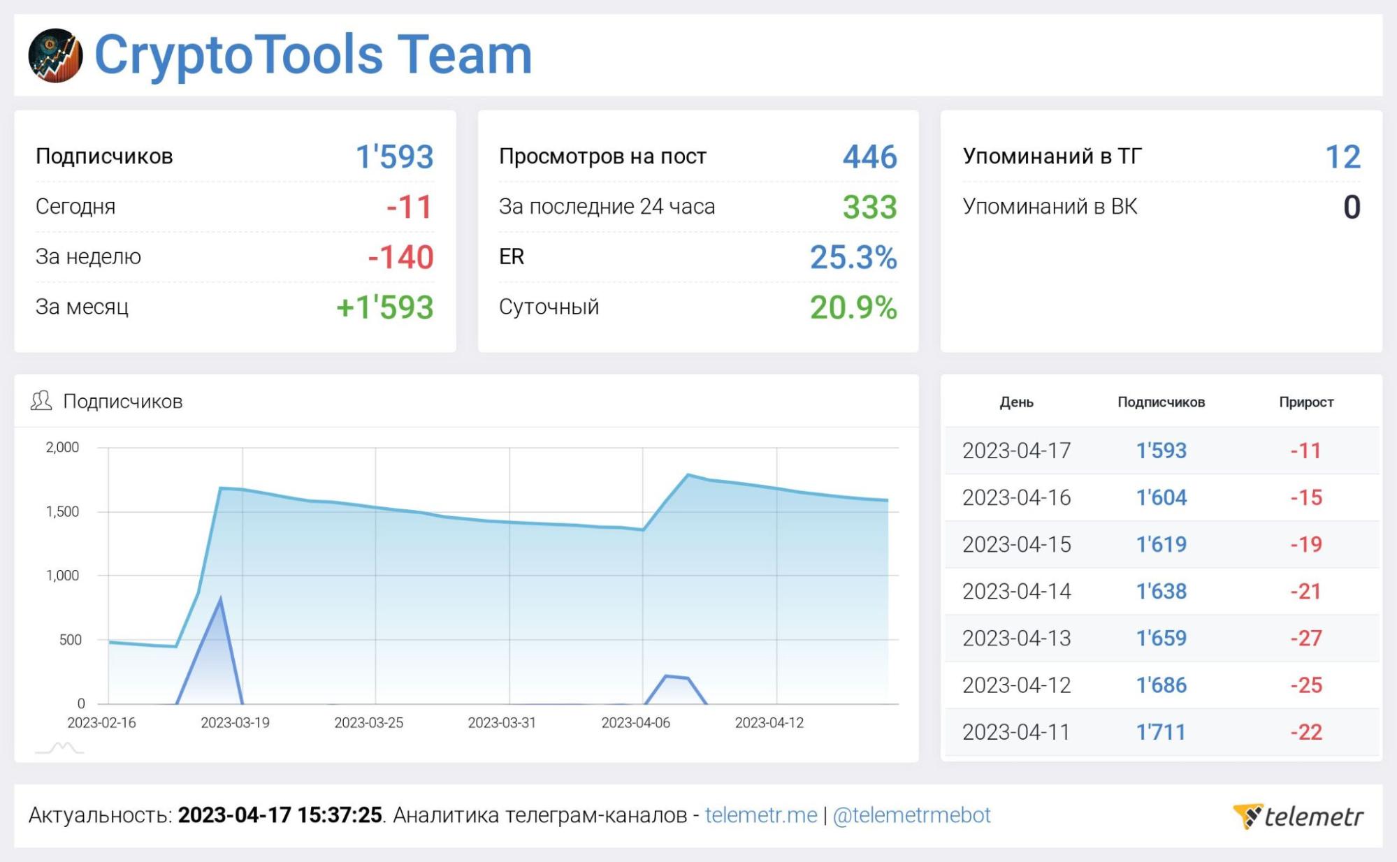 Статистика CryptoTools Team в Телеграм