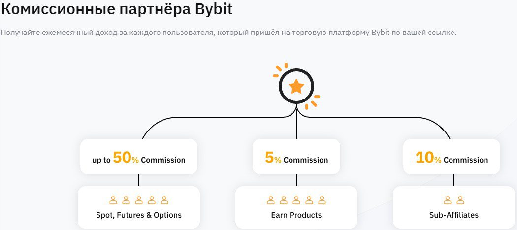 Комиссионные партнера Байбит