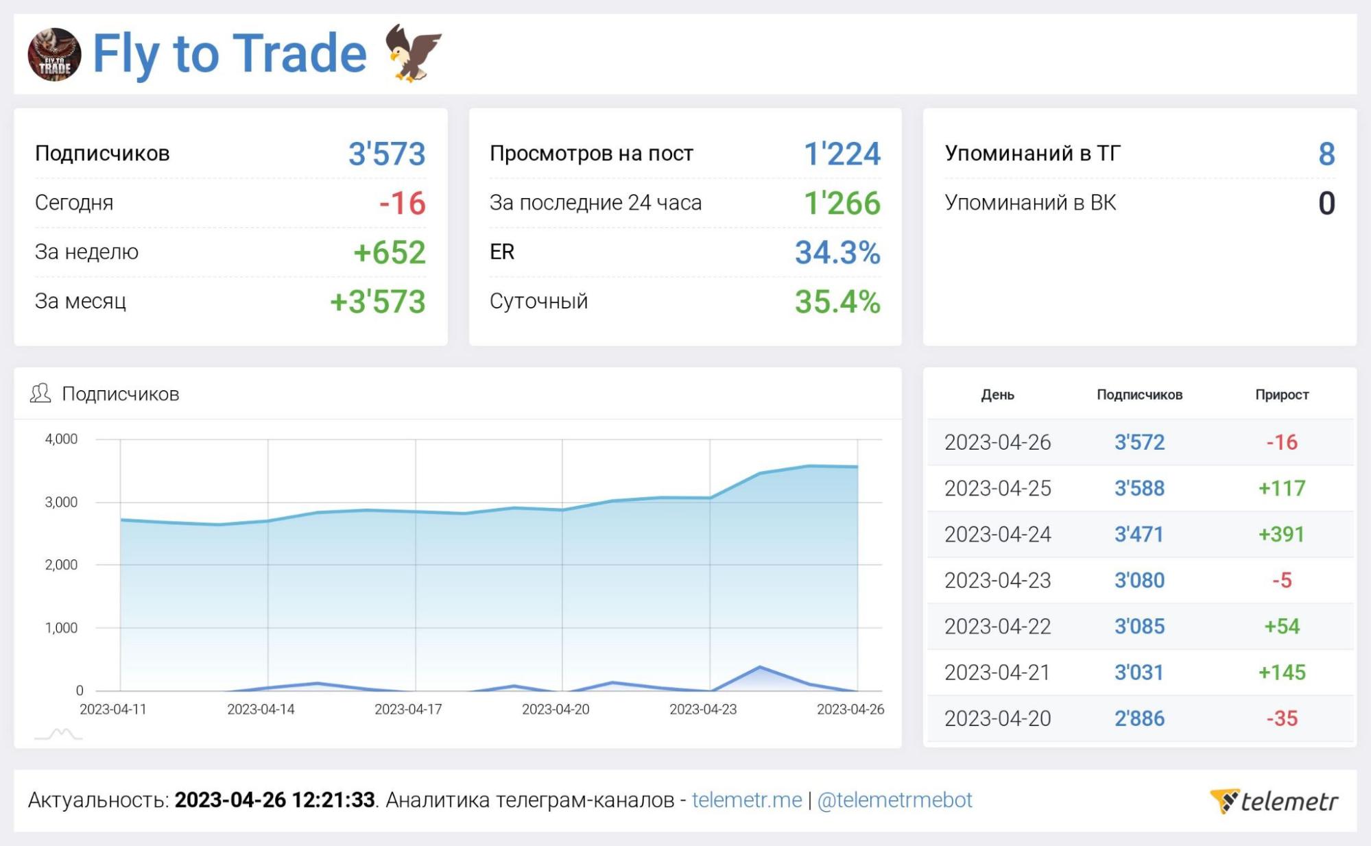 Канал в Телеграм Fly to Trade статистика