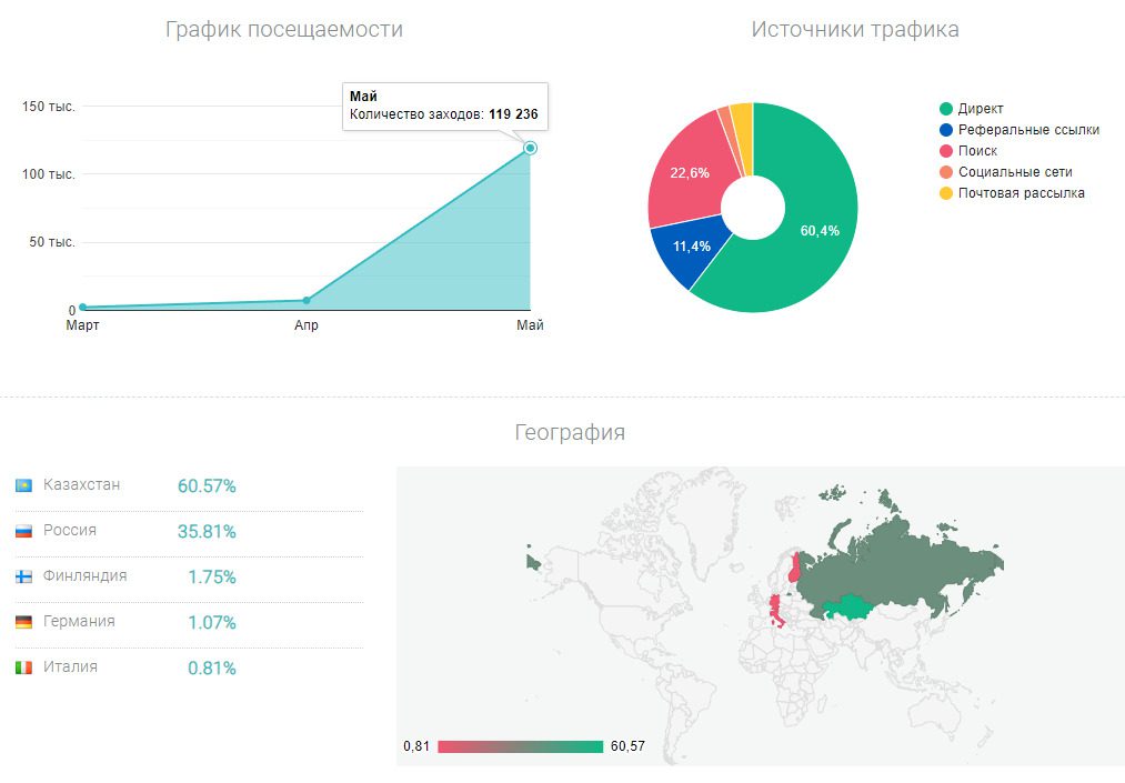 Проверка сайта Finsend.io