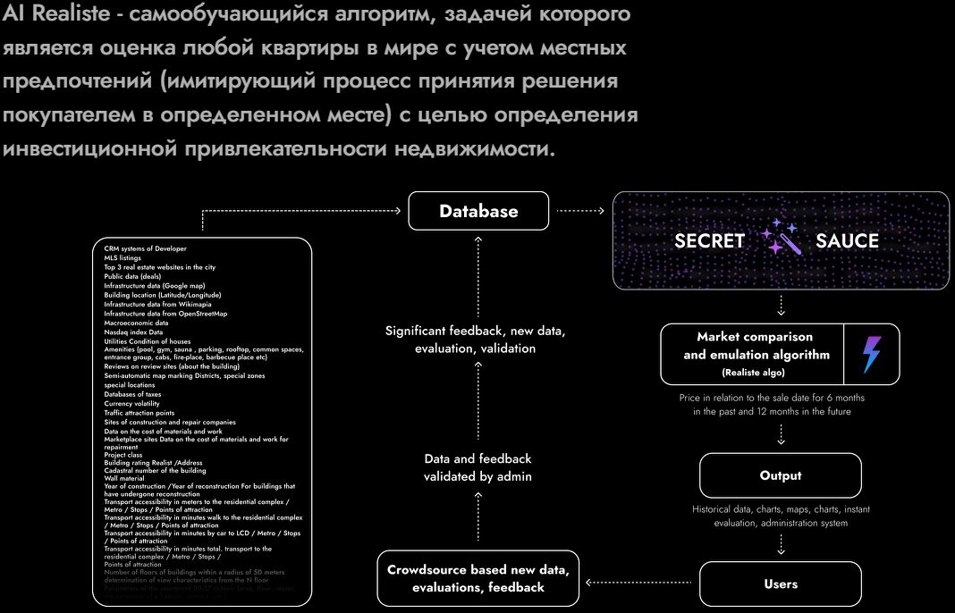 Алгоритм работы на платформе Realiste.io