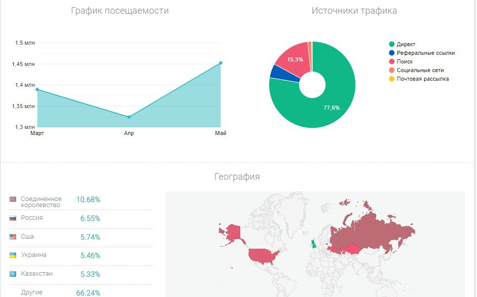 1inch график посещаемости