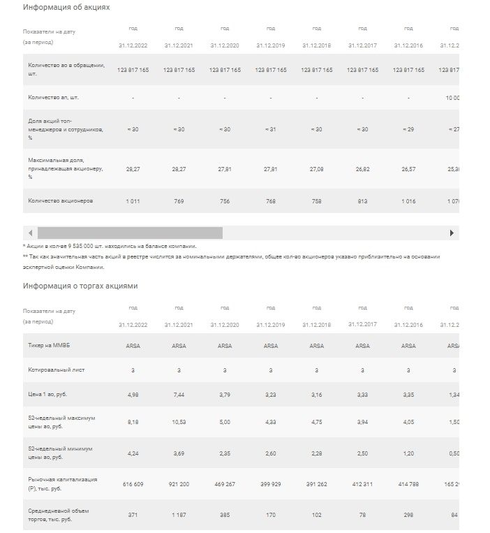 Арсагера информация об акциях