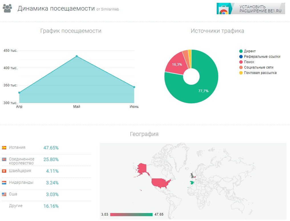 Darwinex график посещаемость