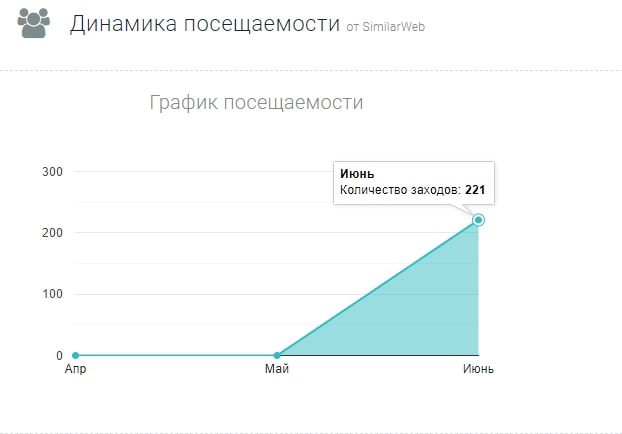 Millhouse Partners динамика посещаемости