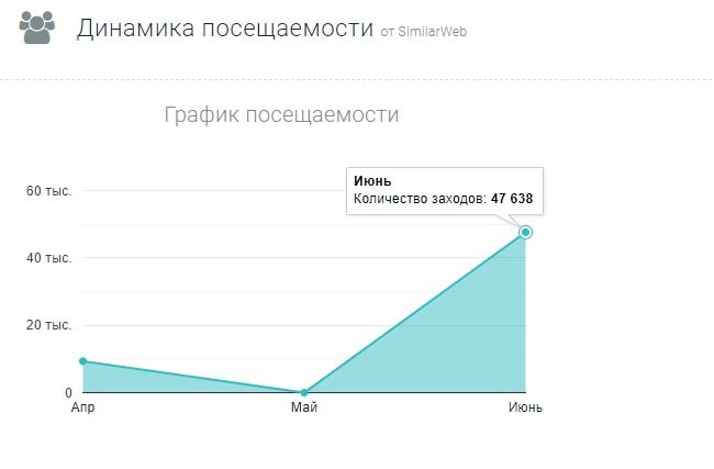 Patrovis.com динамика посещаемости сайта