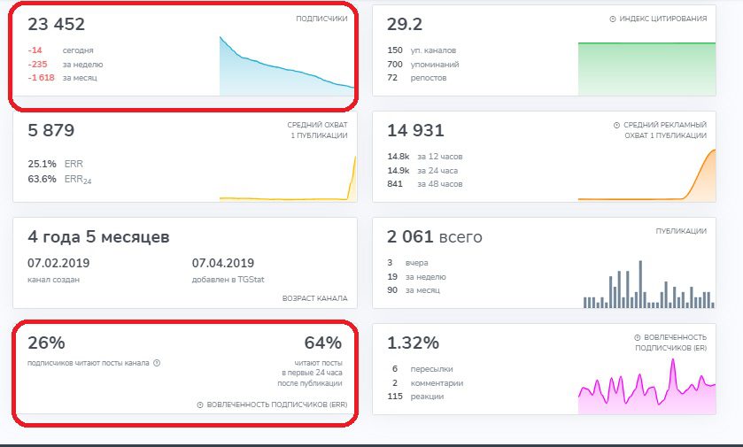 ProTraffic статистика канала