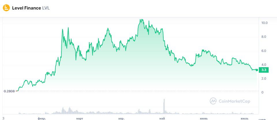 Курс монет Level Finance (LVL)