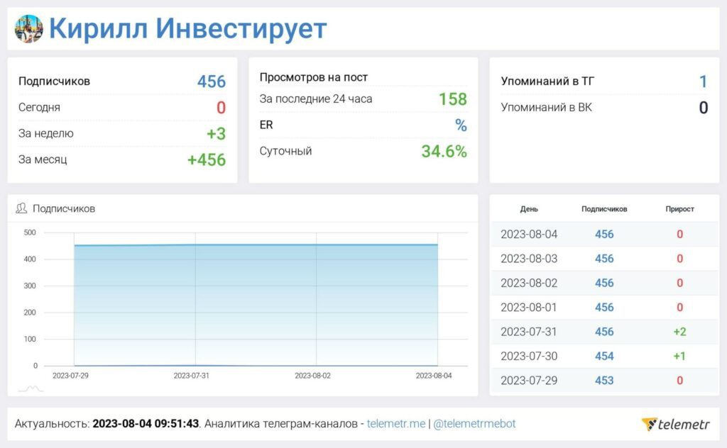 Кирилл Инвестирует статистика