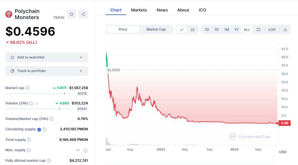 PolychainMonsters екурс монеты