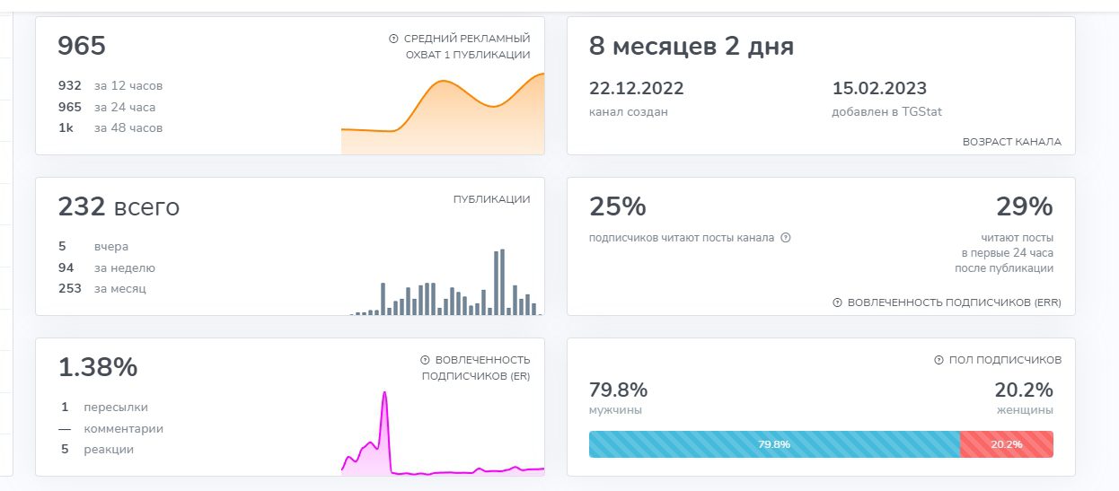 Presage Signals статистика канала