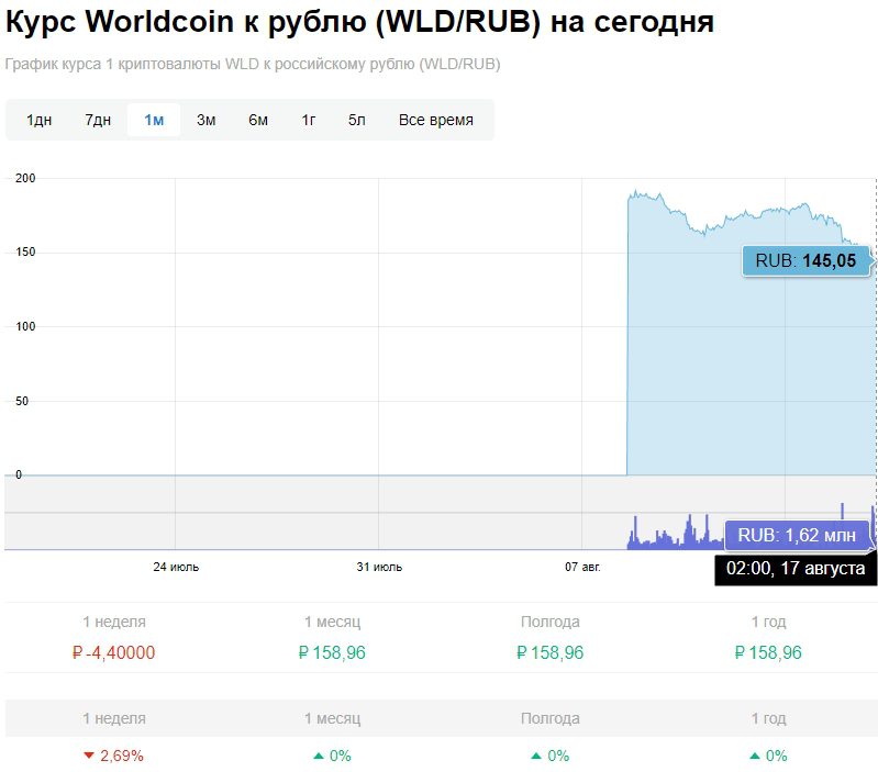 Worldcoin  инфо