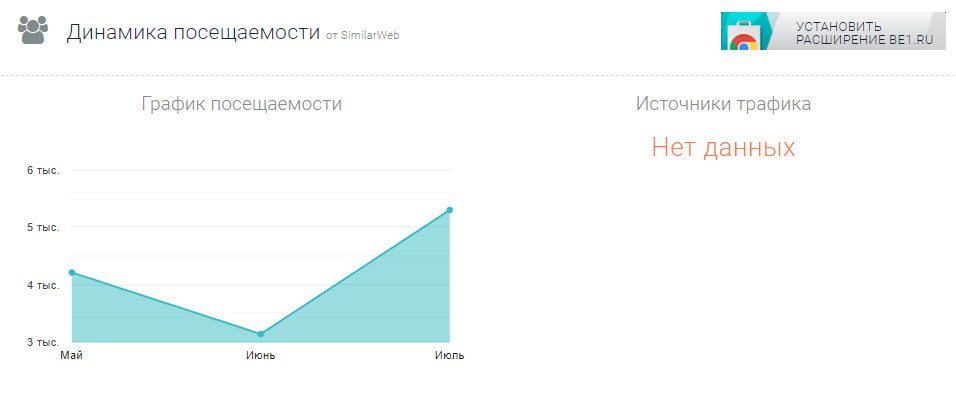 Динамика посещаемости сайта Icn holding