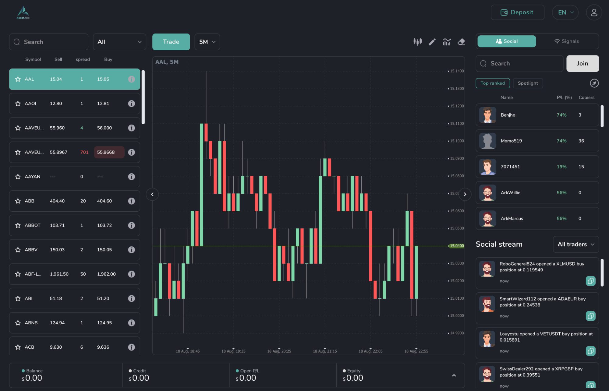 Статистика на платформе Ассет Эйс