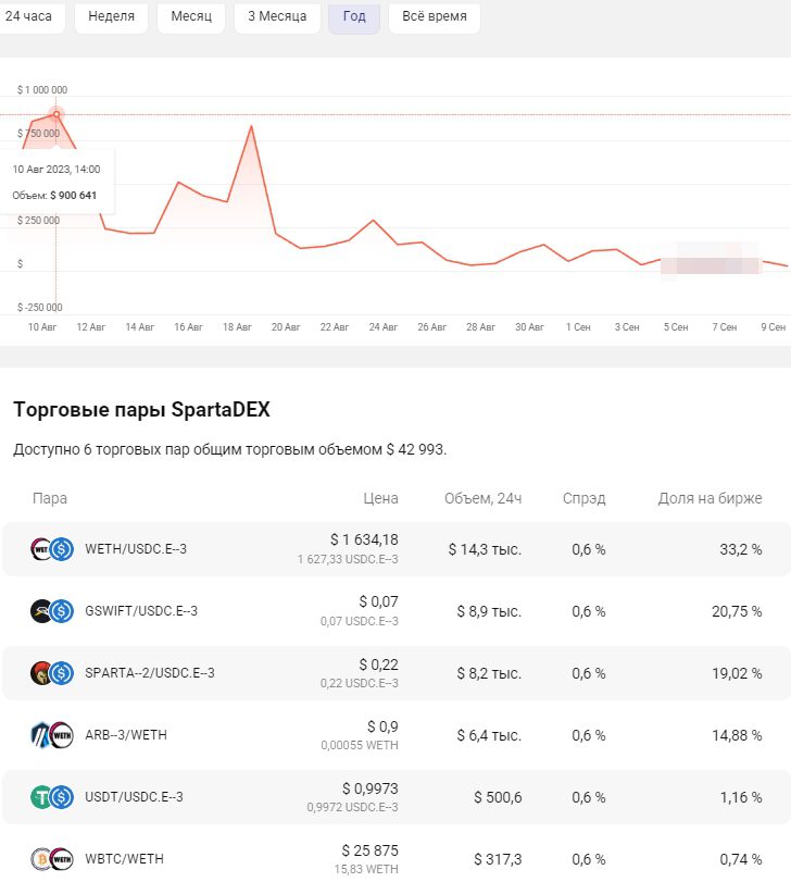 Sparta Dex обзор