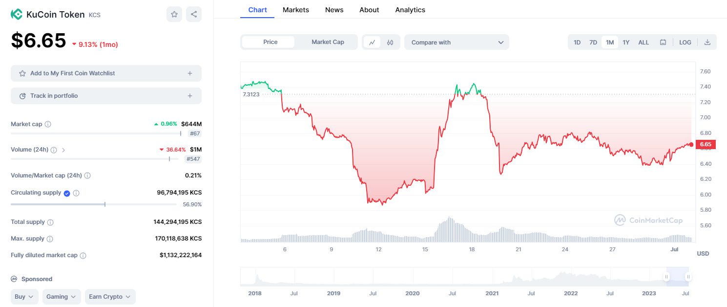 Статистика биржи Kucoin 