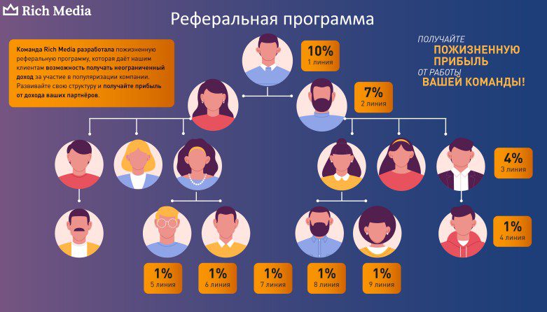 richmedia team пирамида