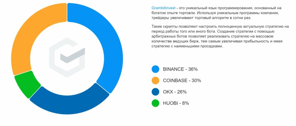 Планы GrambitInvest на будущее