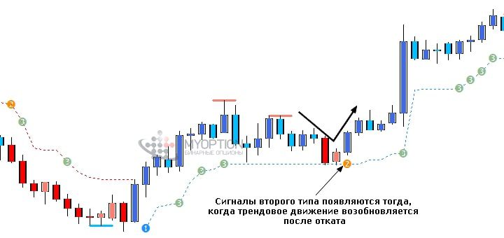 Индикатор Trend Trader System