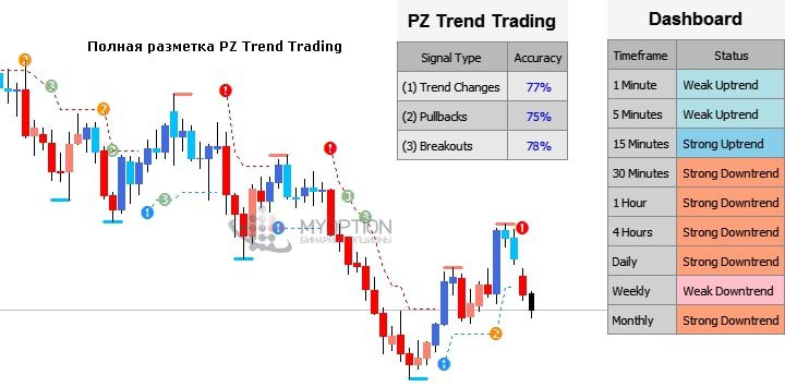 Trend Trader System