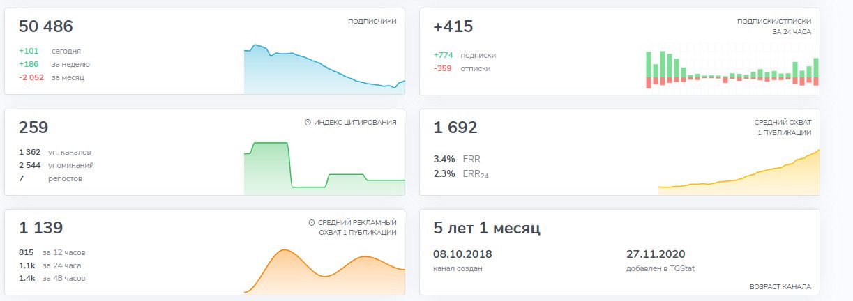 Статистика Телеграм Ковалёв Трейд