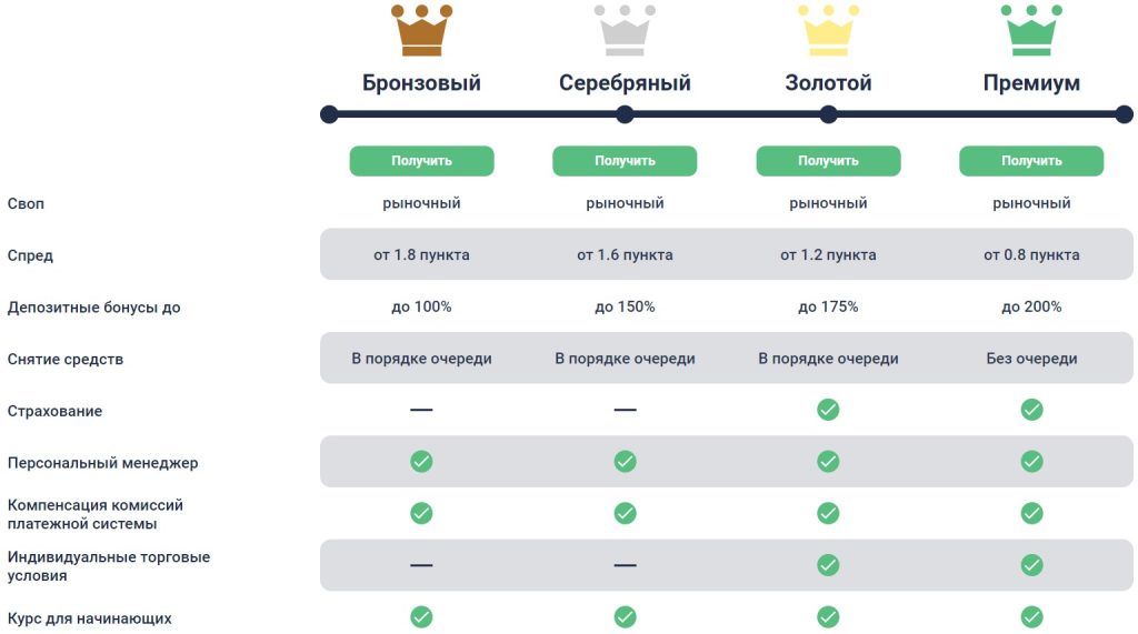 STradeGroup тарифы