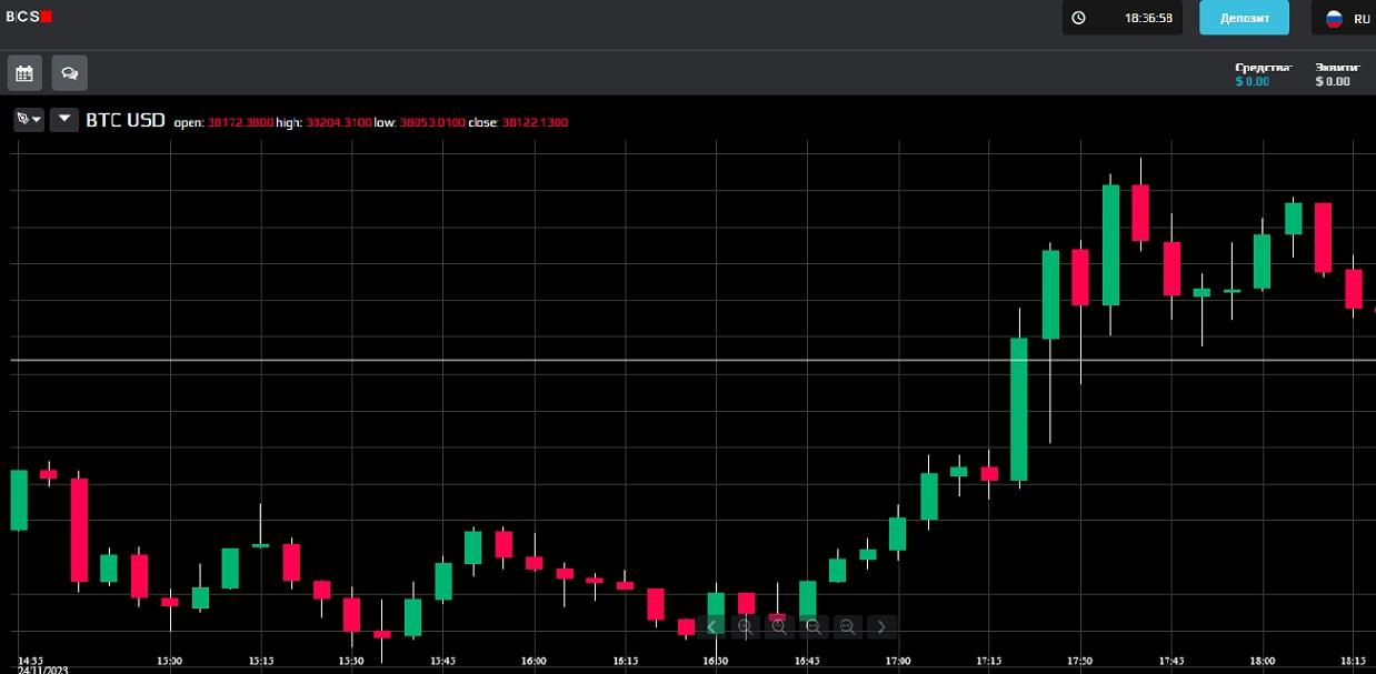 Аналитика на проекте Trades bcsfx com