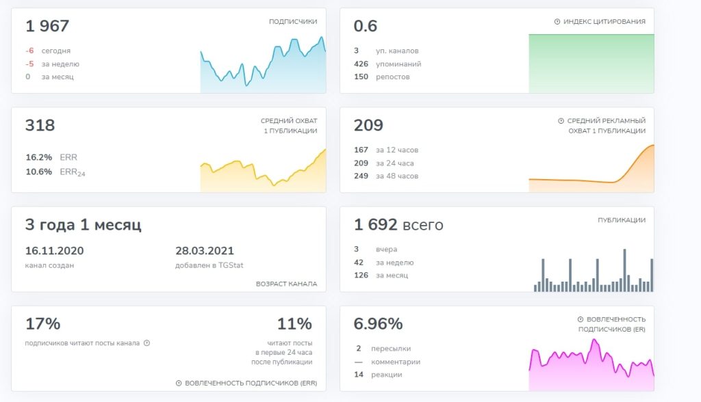 Freelance For Life статистика канала