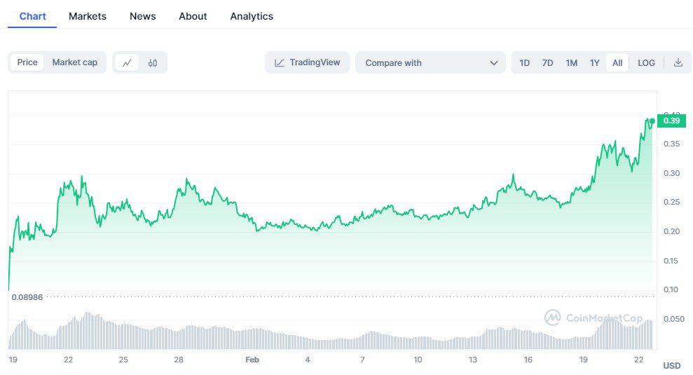 Статистика Ondo Finance